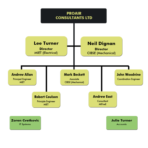 Proair Consultants Company Structure